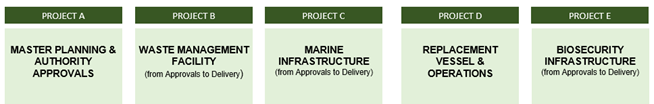 Critical Infrastructure Program projects